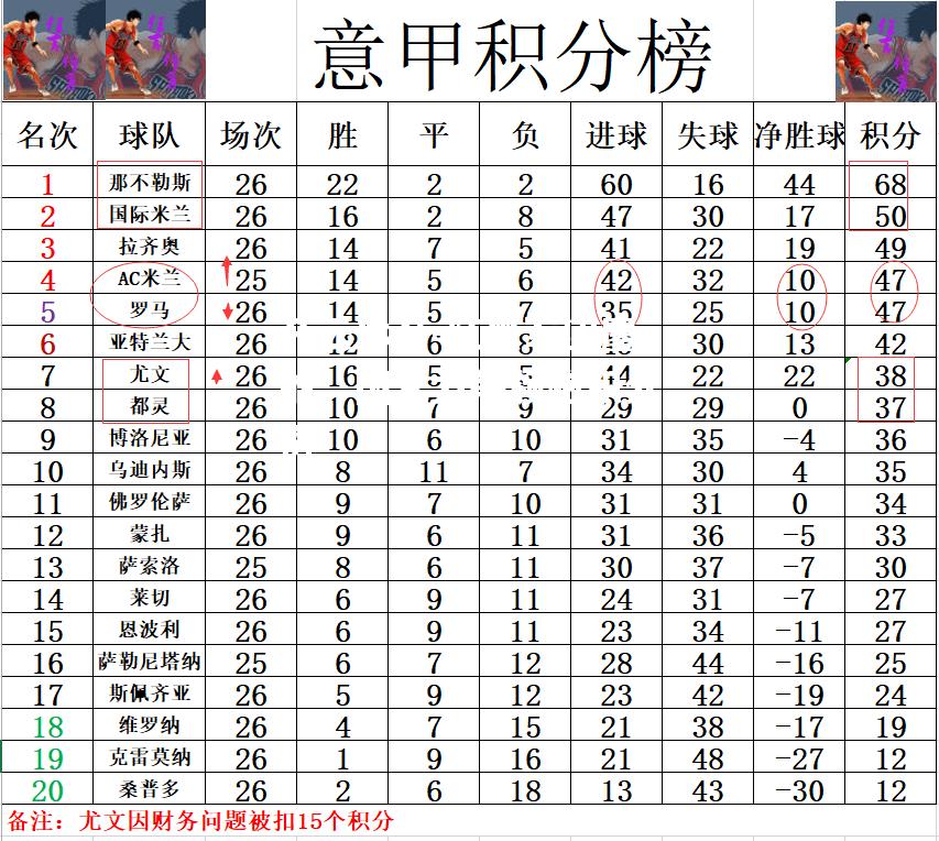 红黑军团鏖战，国米力争领跑积分榜